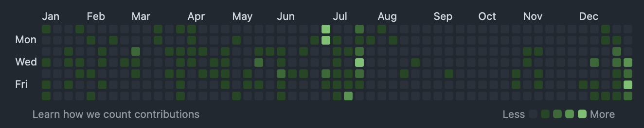 GitHub Contribution Activity